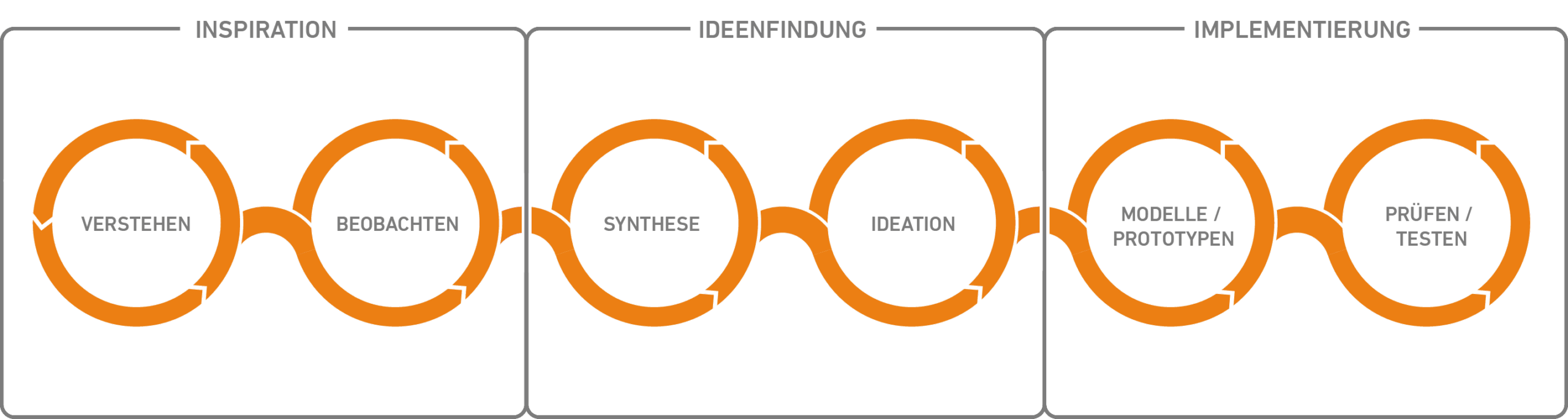 Design Thinking Grafik vom Büro formteam – Schritte im Kundenprozess.“